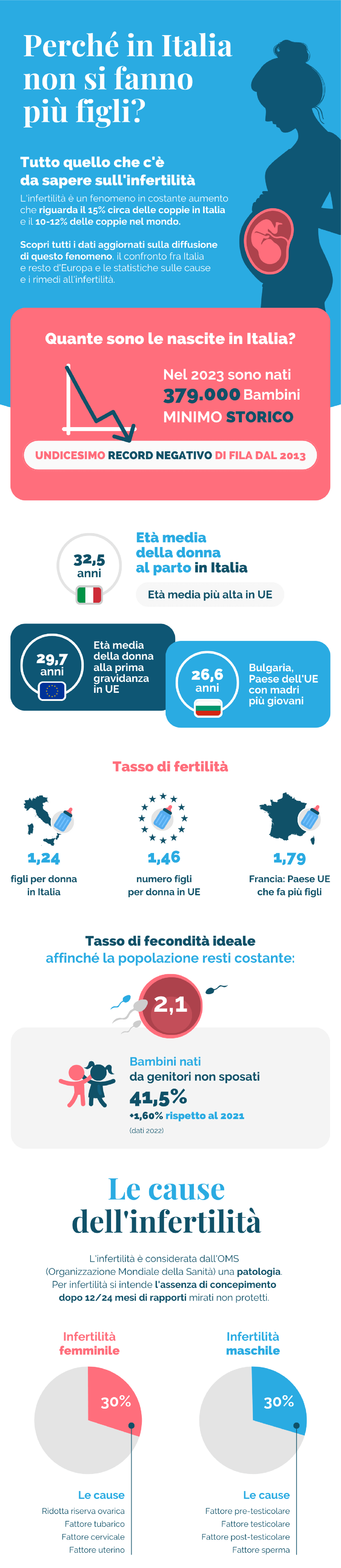 Infertilità in Italia dati aggiornati