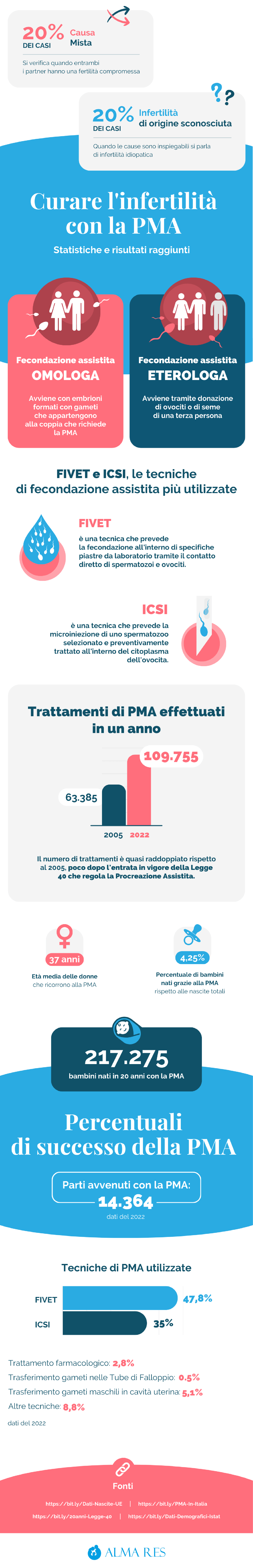 Perché in Italia non si fanno più figli